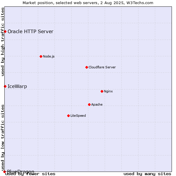 Market position of IceWarp vs. Oracle HTTP Server vs. BlueDragon