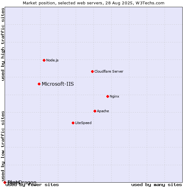 Market position of Microsoft-IIS vs. BlueDragon vs. Inets