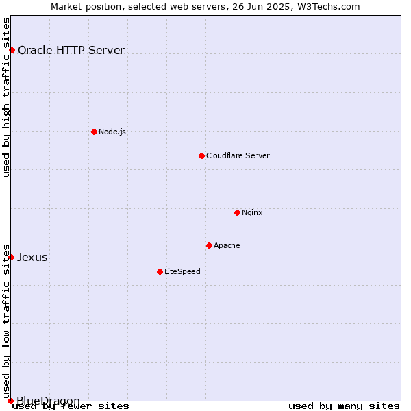 Market position of Oracle HTTP Server vs. Jexus vs. BlueDragon