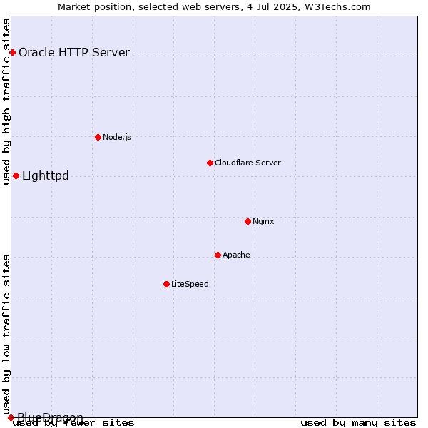 Market position of Lighttpd vs. Oracle HTTP Server vs. BlueDragon