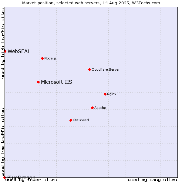 Market position of Microsoft-IIS vs. WebSEAL vs. BlueDragon