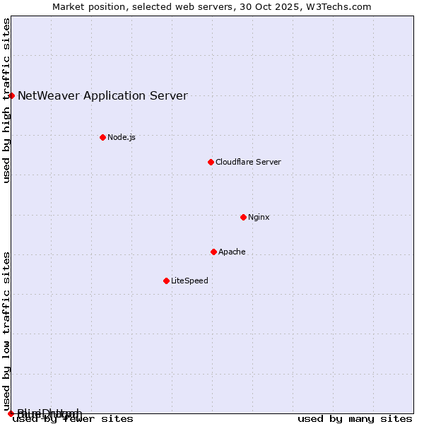 Market position of NetWeaver Application Server vs. BlueDragon vs. mini_httpd