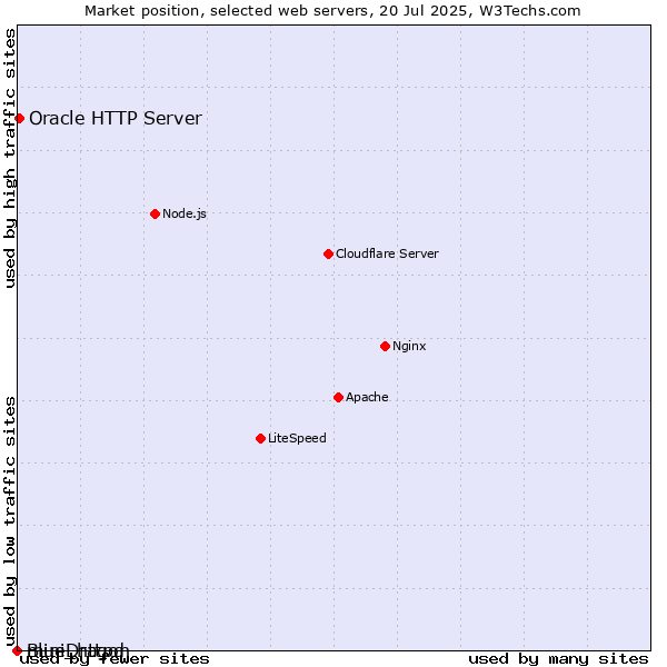 Market position of Oracle HTTP Server vs. BlueDragon vs. mini_httpd