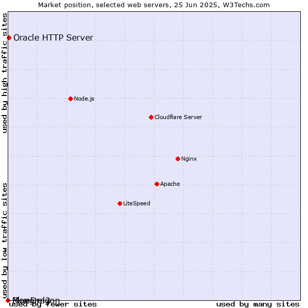 Market position of Oracle HTTP Server vs. BlueDragon vs. Mongrel2