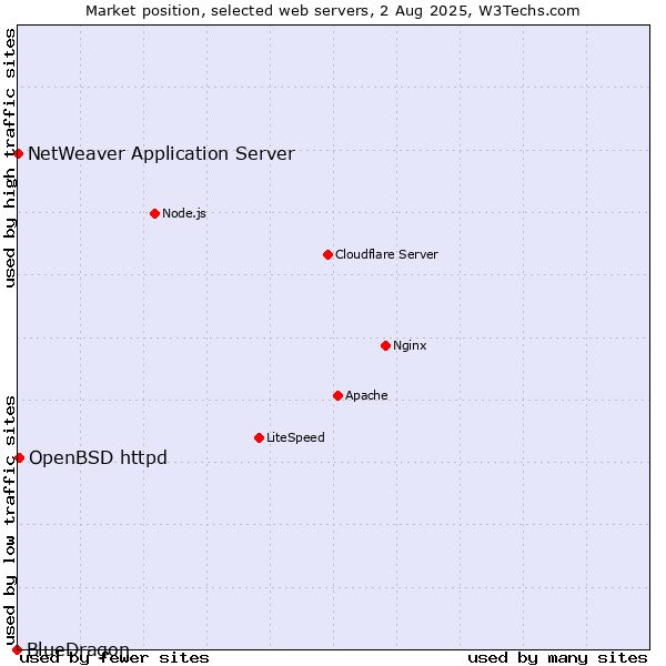 Market position of OpenBSD httpd vs. NetWeaver Application Server vs. BlueDragon