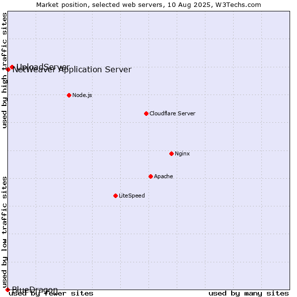 Market position of UploadServer vs. NetWeaver Application Server vs. BlueDragon