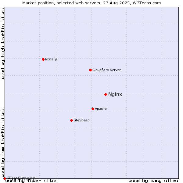Market position of Nginx vs. BlueDragon