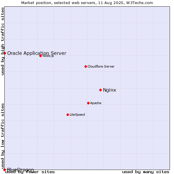 Market position of Nginx vs. Oracle Application Server vs. BlueDragon
