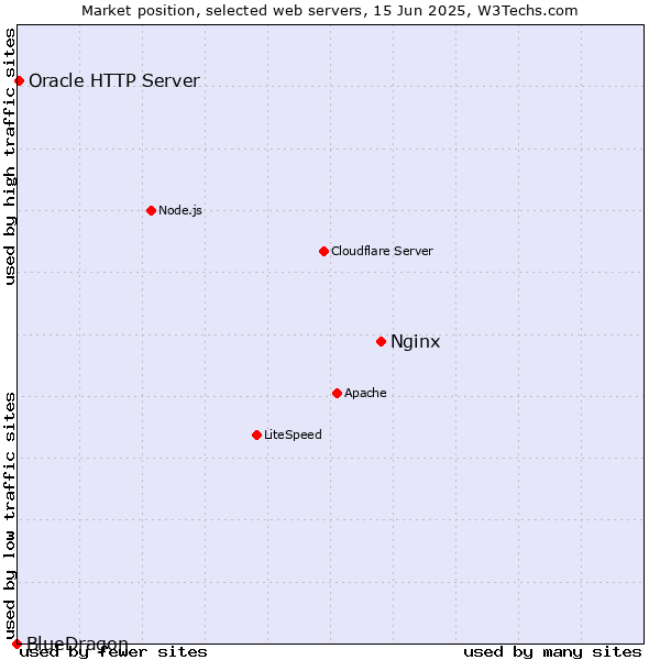Market position of Nginx vs. Oracle HTTP Server vs. BlueDragon