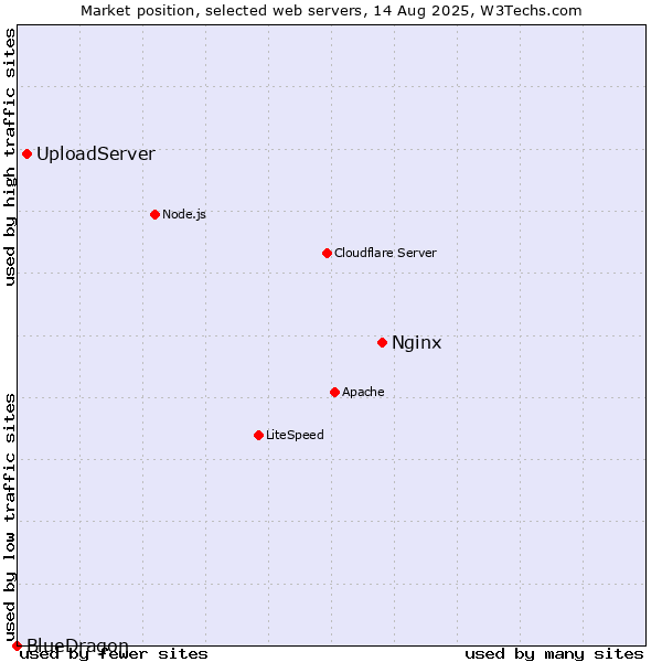 Market position of Nginx vs. UploadServer vs. BlueDragon