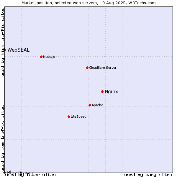 Market position of Nginx vs. WebSEAL vs. BlueDragon