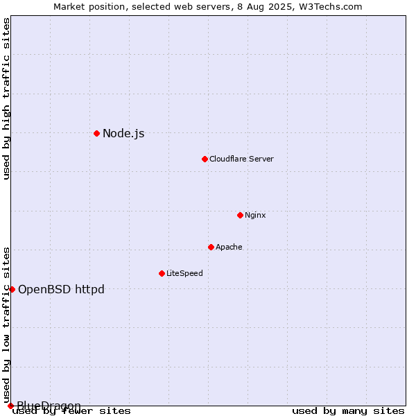Market position of Node.js vs. OpenBSD httpd vs. BlueDragon