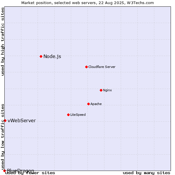 Market position of Node.js vs. vWebServer vs. BlueDragon