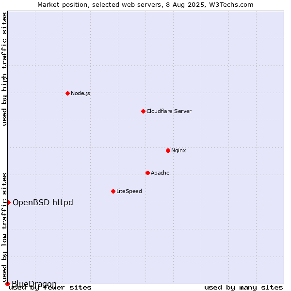 Market position of OpenBSD httpd vs. BlueDragon