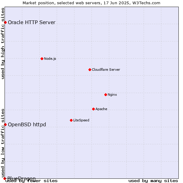 Market position of OpenBSD httpd vs. Oracle HTTP Server vs. BlueDragon