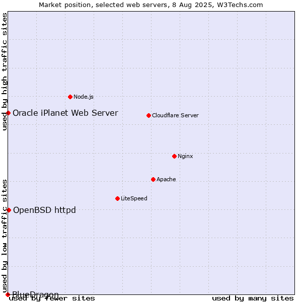 Market position of OpenBSD httpd vs. Oracle iPlanet Web Server vs. BlueDragon