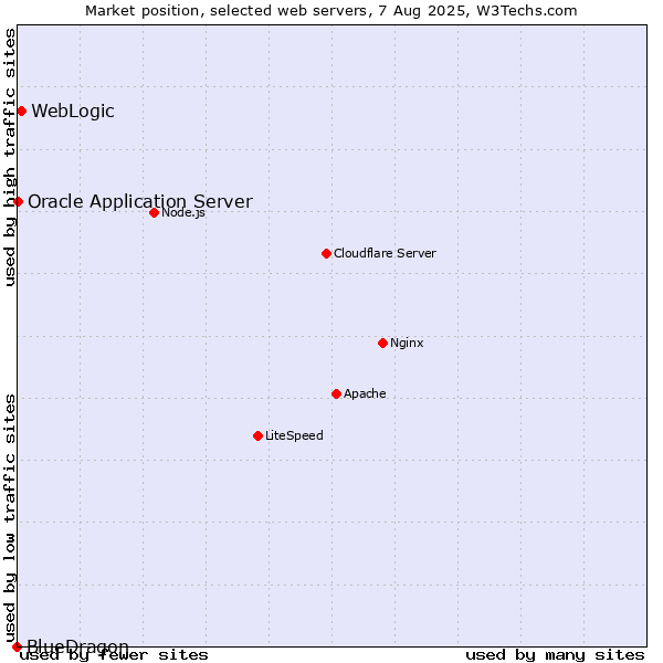 Market position of WebLogic vs. Oracle Application Server vs. BlueDragon