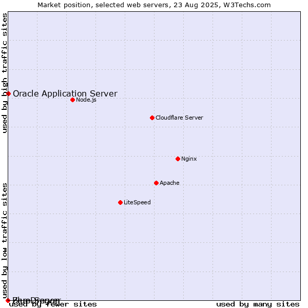 Market position of Oracle Application Server vs. BlueDragon vs. Zero Server