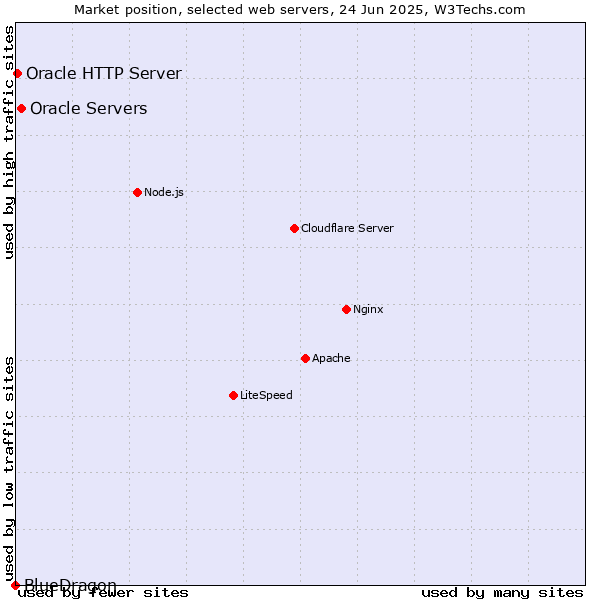 Market position of Oracle Servers vs. Oracle HTTP Server vs. BlueDragon
