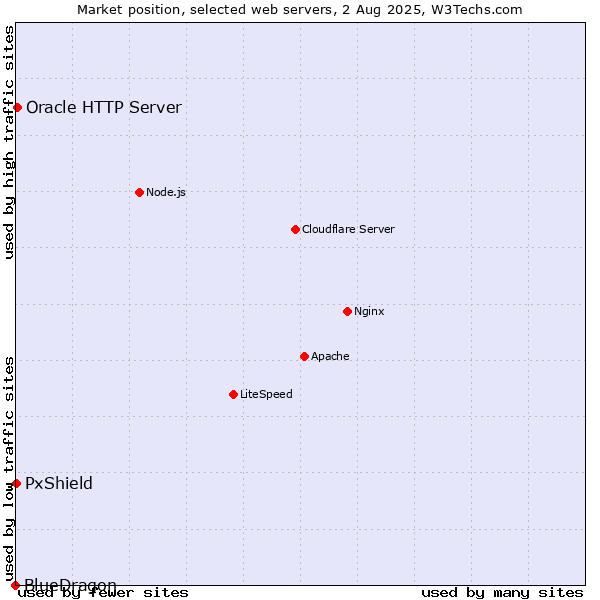 Market position of Oracle HTTP Server vs. PxShield vs. BlueDragon