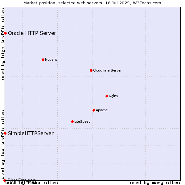 Market position of Oracle HTTP Server vs. SimpleHTTPServer vs. BlueDragon