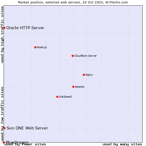 Market position of Sun ONE Web Server vs. Oracle HTTP Server vs. BlueDragon