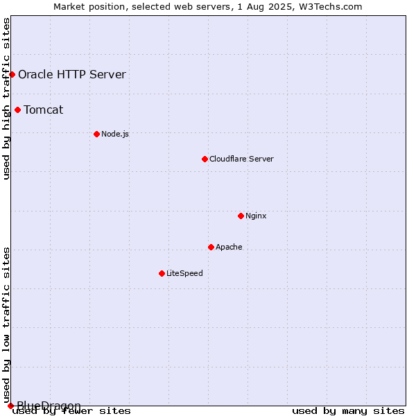Market position of Tomcat vs. Oracle HTTP Server vs. BlueDragon