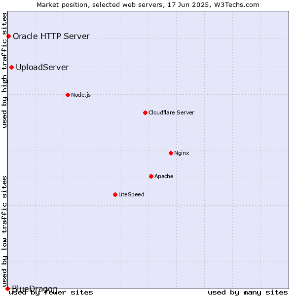 Market position of UploadServer vs. Oracle HTTP Server vs. BlueDragon