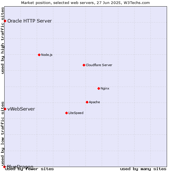 Market position of vWebServer vs. Oracle HTTP Server vs. BlueDragon