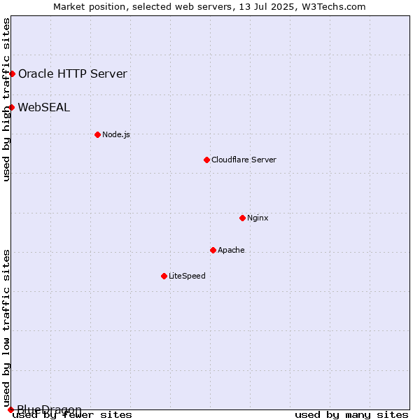 Market position of Oracle HTTP Server vs. WebSEAL vs. BlueDragon