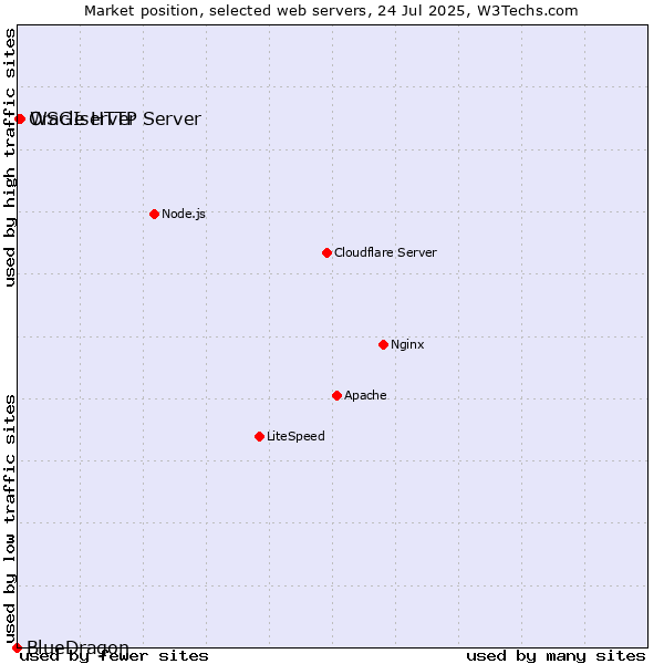 Market position of WSGIserver vs. Oracle HTTP Server vs. BlueDragon