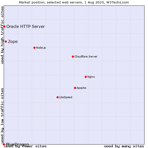 Market position of Zope vs. Oracle HTTP Server vs. BlueDragon