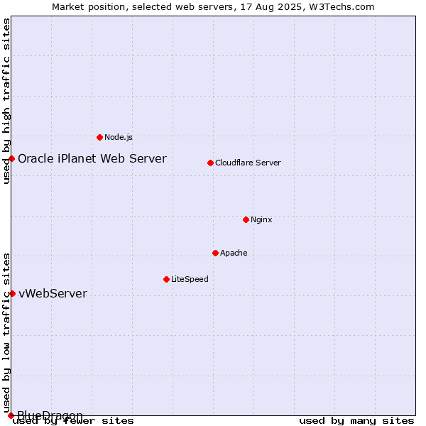 Market position of vWebServer vs. Oracle iPlanet Web Server vs. BlueDragon