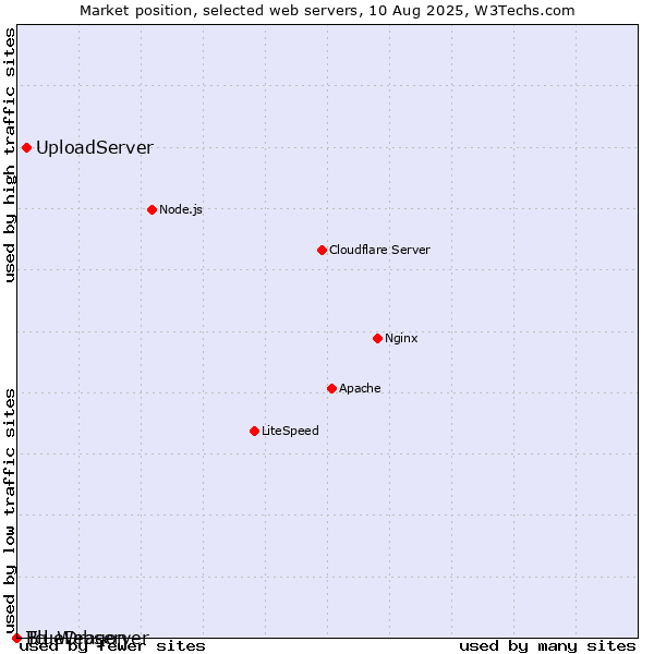 Market position of UploadServer vs. BlueDragon vs. Tcl-Webserver