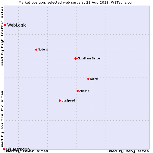 Market position of WebLogic vs. BlueDragon