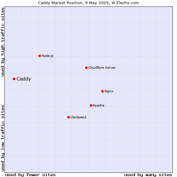Market position of Caddy