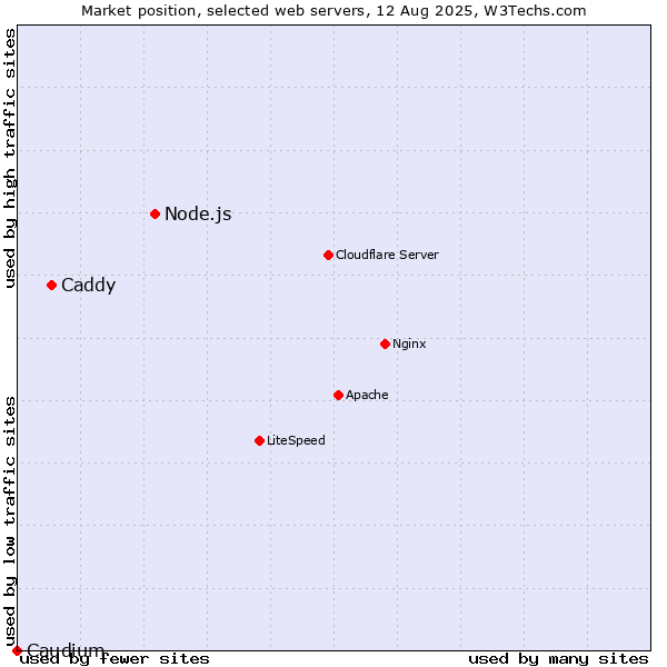 Market position of Node.js vs. Caddy vs. Caudium