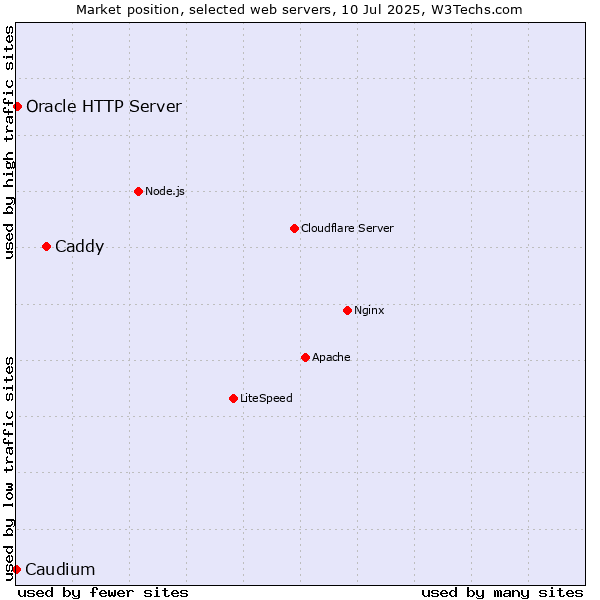 Market position of Caddy vs. Oracle HTTP Server vs. Caudium