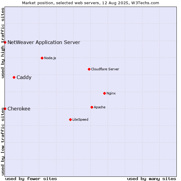 Market position of Caddy vs. NetWeaver Application Server vs. Cherokee