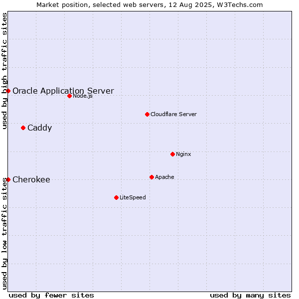 Market position of Caddy vs. Oracle Application Server vs. Cherokee