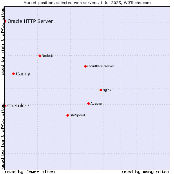 Market position of Caddy vs. Oracle HTTP Server vs. Cherokee