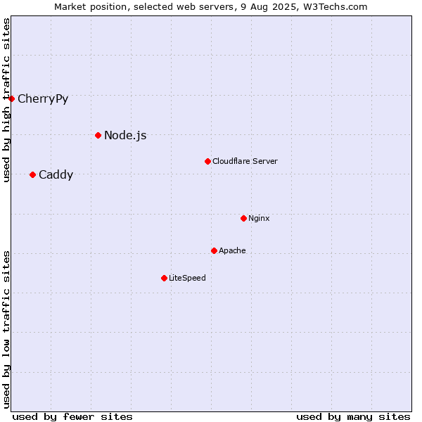 Market position of Node.js vs. Caddy vs. CherryPy