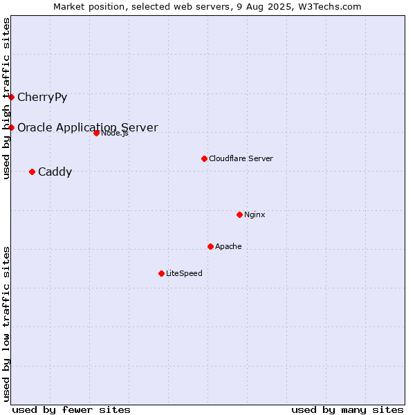 Market position of Caddy vs. Oracle Application Server vs. CherryPy