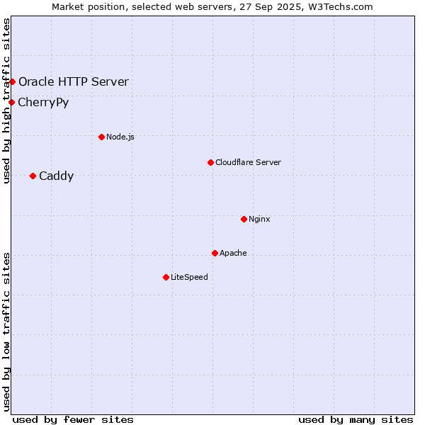 Market position of Caddy vs. Oracle HTTP Server vs. CherryPy