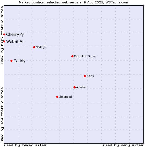 Market position of Caddy vs. CherryPy vs. WebSEAL