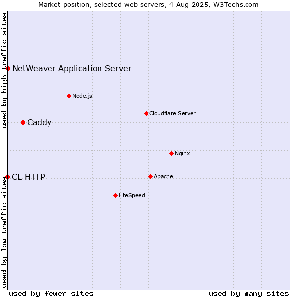 Market position of Caddy vs. NetWeaver Application Server vs. CL-HTTP