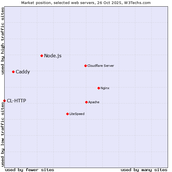 Market position of Node.js vs. Caddy vs. CL-HTTP