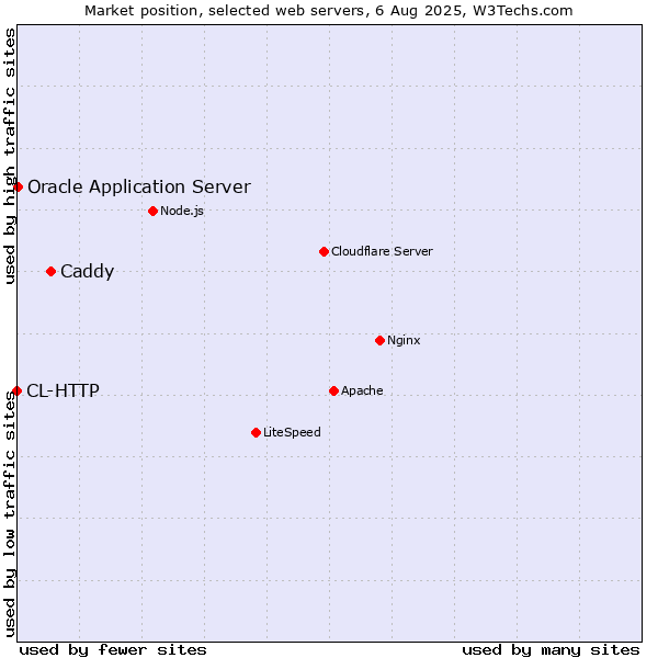 Market position of Caddy vs. Oracle Application Server vs. CL-HTTP
