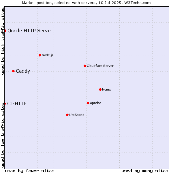 Market position of Caddy vs. Oracle HTTP Server vs. CL-HTTP