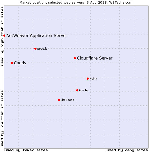 Market position of Cloudflare Server vs. Caddy vs. NetWeaver Application Server